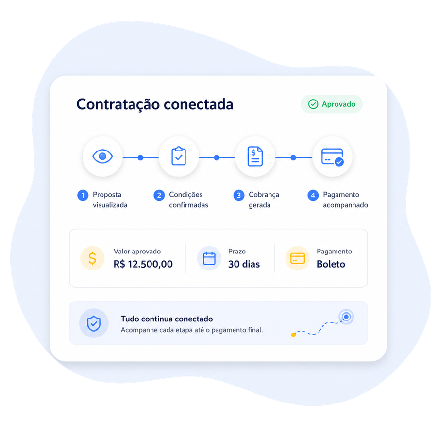 Card de contratação conectada com etapas da proposta visualizada ao pagamento acompanhado, valor aprovado, prazo e forma de pagamento